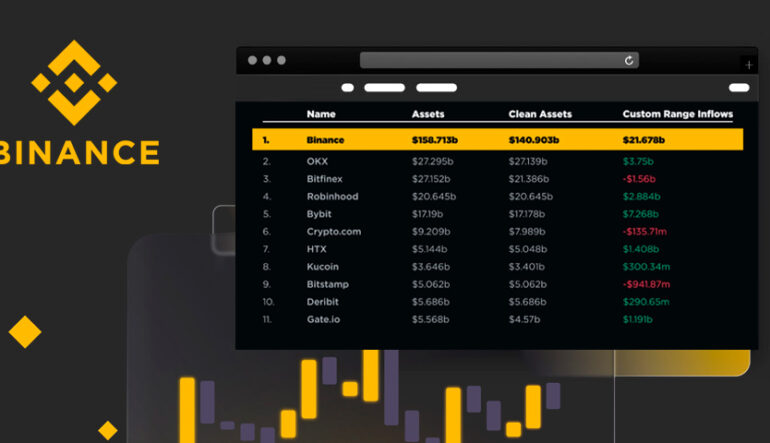 Приток средств на Binance в 2024 году оказался выше, чем у 10 крупнейших бирж вместе взятых